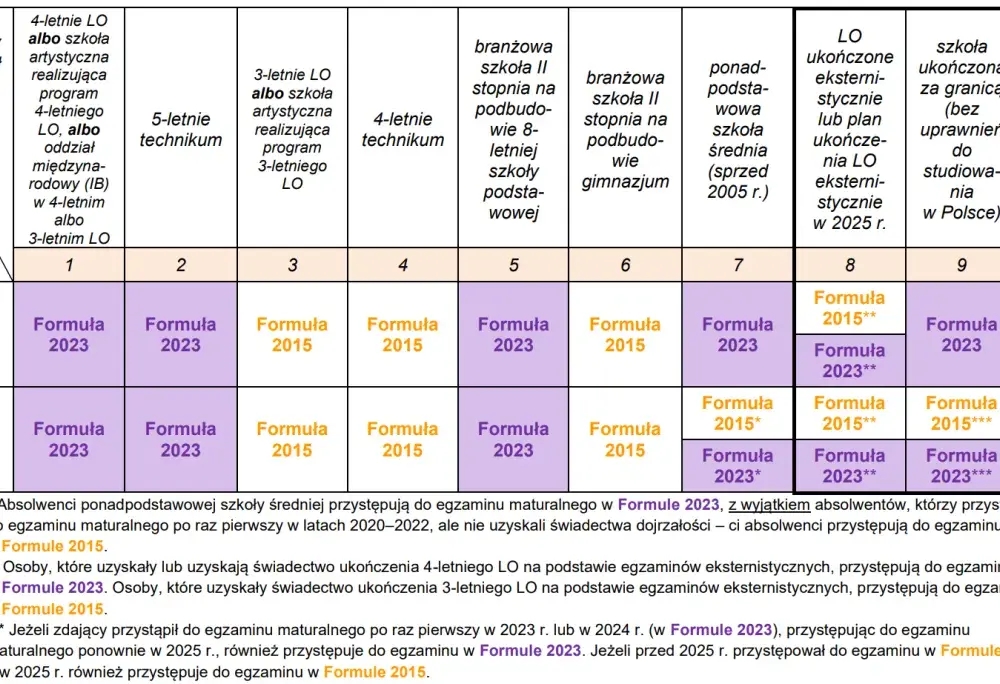 Matura 2027: Termin, zasady, opłaty wszystko, co musisz wiedzieć