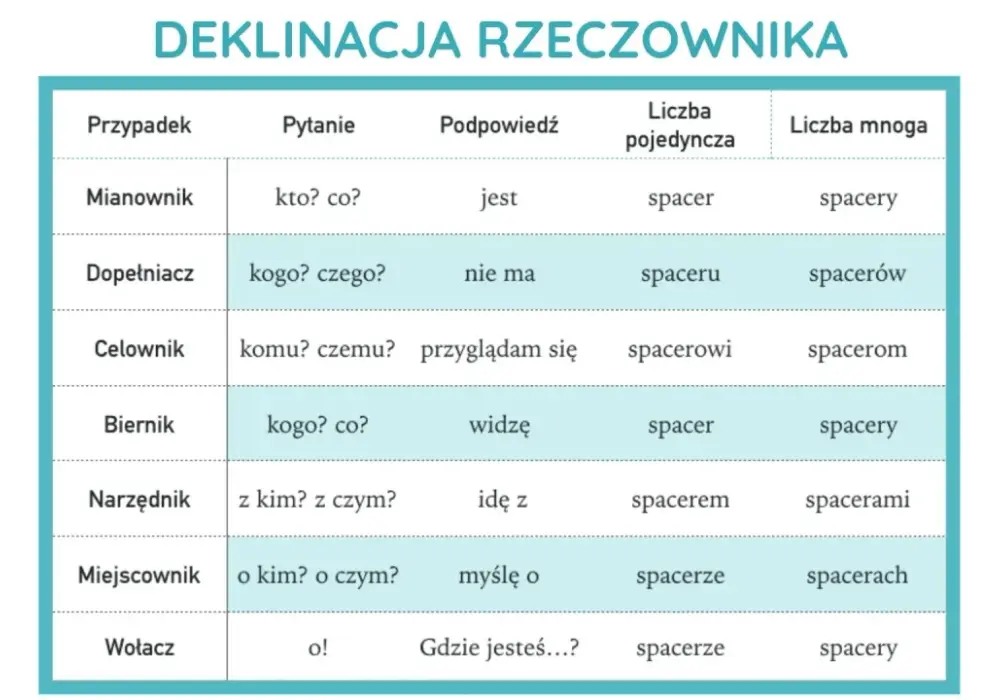 Rzeczownik: jak rozpoznać go pytaniami "kto?" i "co?"