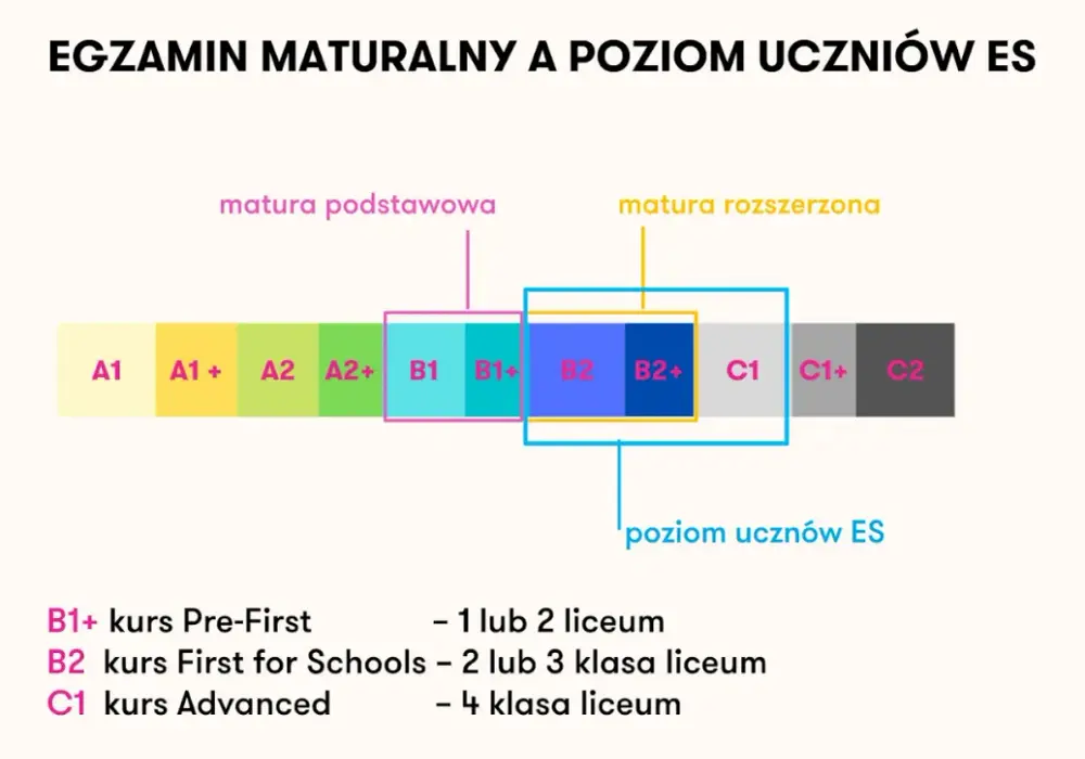 Jaki poziom angielskiego na maturze wybierzesz? 4 kluczowe różnice