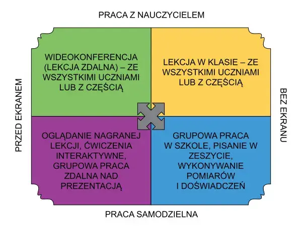 Nauczanie hybrydowe: rewolucyjny model edukacji, który zmieni twoje myślenie