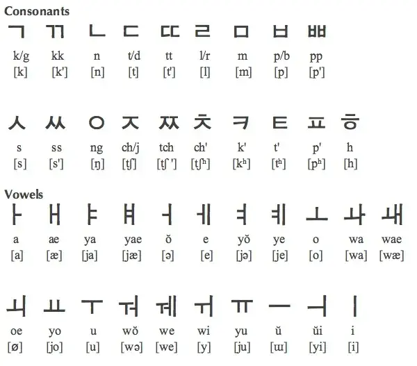 Alfabet po koreańsku - poznaj wszystkie znaki Hangul krok po kroku