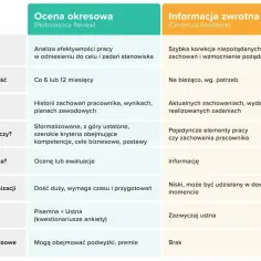 Tabela porównuje ocenę okresową (np. na półrocze) z informacją zwrotną. Różnią się celem, częstotliwością i formą.