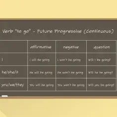 Tabela z czasownikiem "to go" w Future Continuous. Idealne do ćwiczeń z przyszłością.