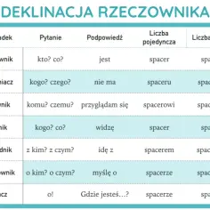 Tabela deklinacji rzeczownika "spacer". Pokazuje odmianę przez przypadki, pytania, podpowiedzi i liczby: kto co? jest spacer, spaceru, spacerowi, spacerem, spacerze, spacerze.