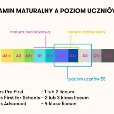 Jaki poziom angielskiego na maturze wybierzesz? 4 kluczowe różnice