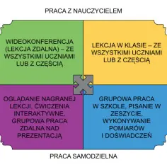 Nauczanie hybrydowe: rewolucyjny model edukacji, który zmieni twoje myślenie