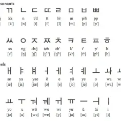 Alfabet po koreańsku - poznaj wszystkie znaki Hangul krok po kroku