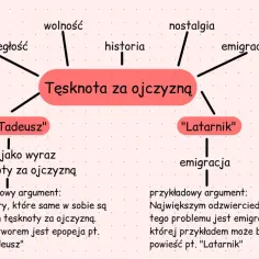 Mapa myśli: "Tęsknota za ojczyzną" jako wyraz wolności, niepodległości, historii, nostalgii i emigracji. "Pan Tadeusz" i "Latarnik" jako przykłady.