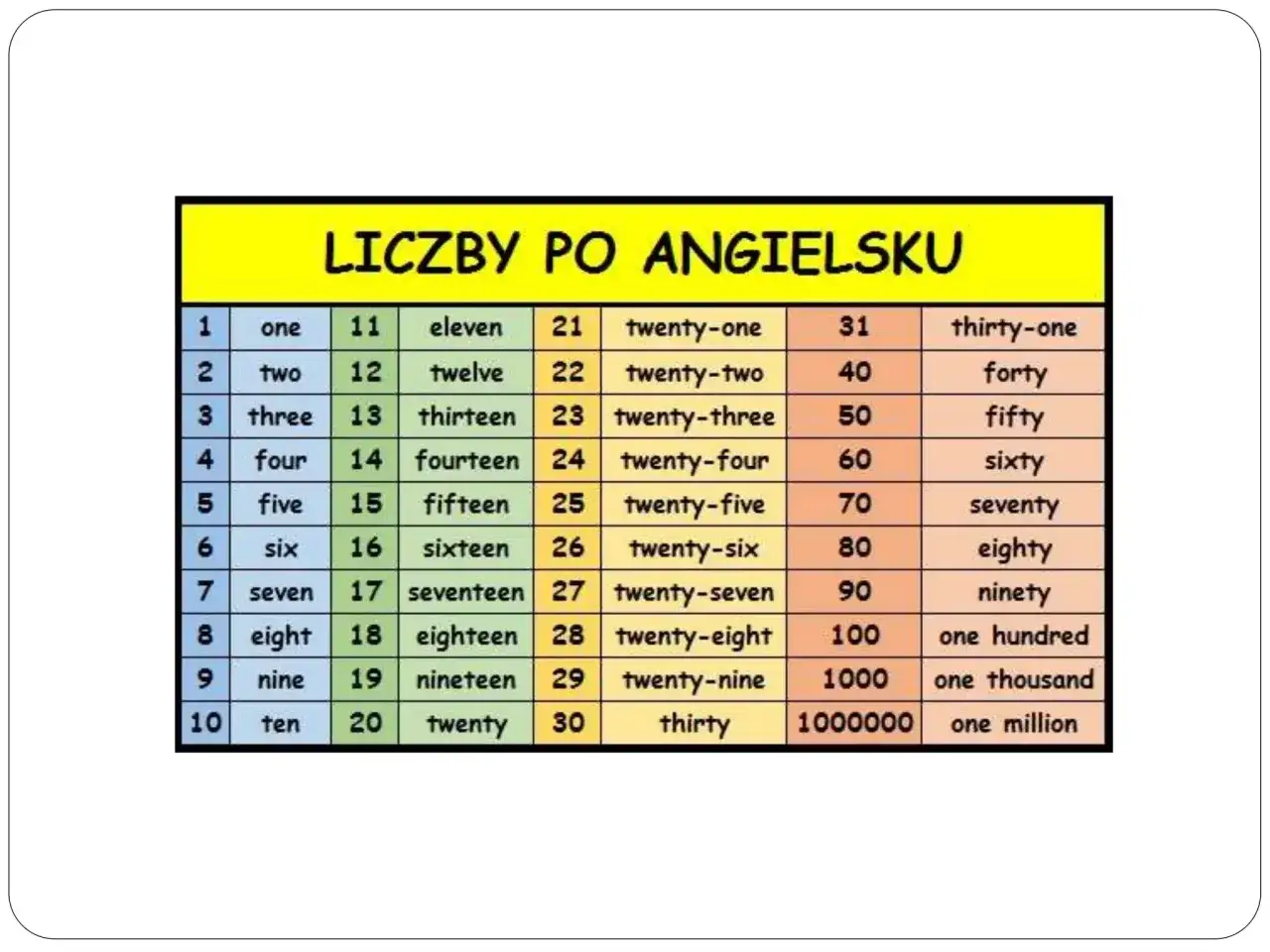 Liczby po angielsku od 1 do 10 dla dzieci