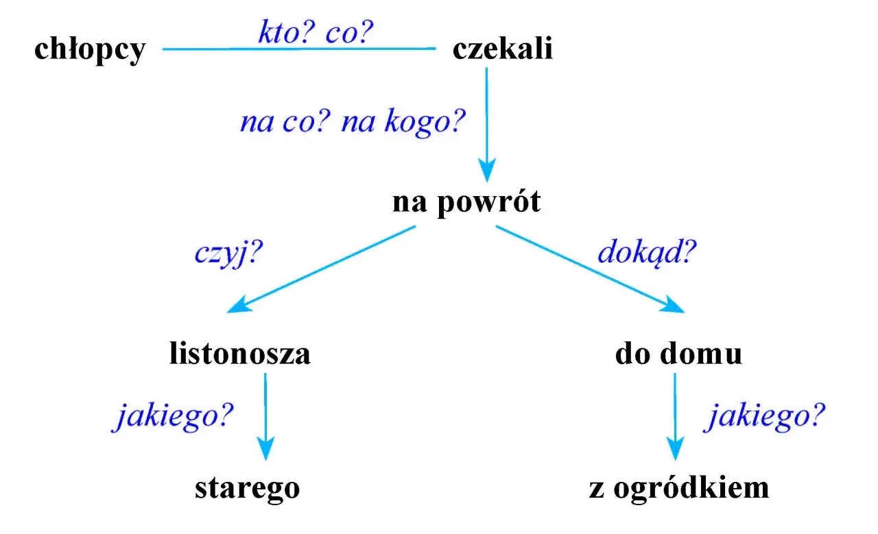 Rozbiór logiczny zdania: