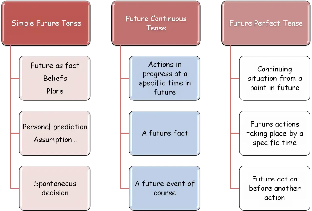 Future Simple vs Future Continuous comparison chart