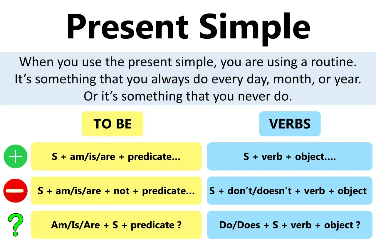 Present Simple grammar rules chart