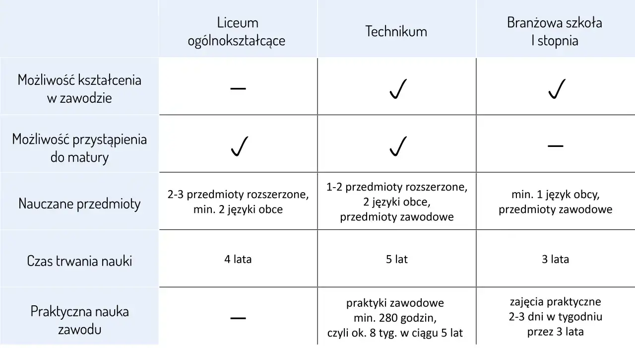 Tabela porównuje liceum, technikum i szkołę branżową. Dowiedz się, ile lat chodzi się do liceum (4 lata) i jakie są inne opcje edukacji.