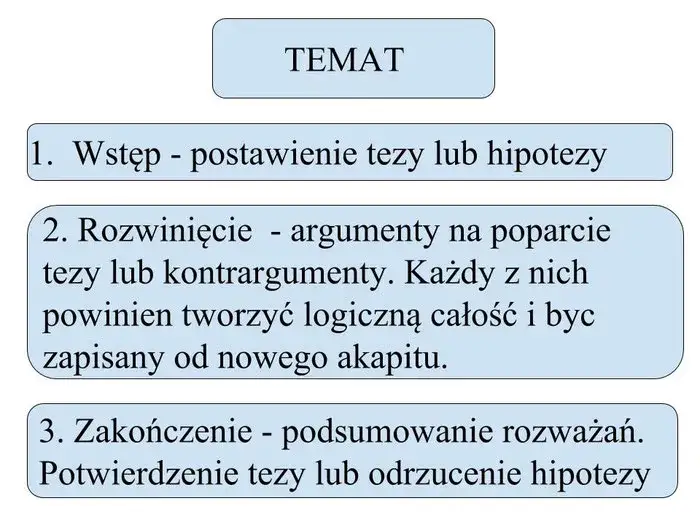 Zdjęcie Kompletna budowa rozprawki maturalnej: zasady pisania krok po kroku