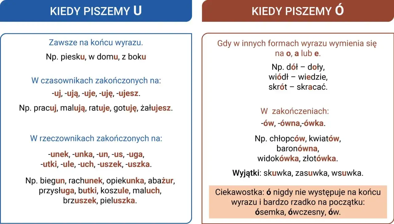 Uczy nas, kiedy użyć