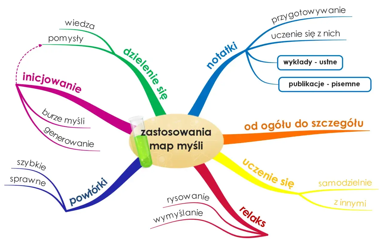 Mapa myśli pokazuje zastosowania map myśli: inicjowanie, dzielenie się, notatki, od ogółu do szczegółu, uczenie się, relaks, powtórki.