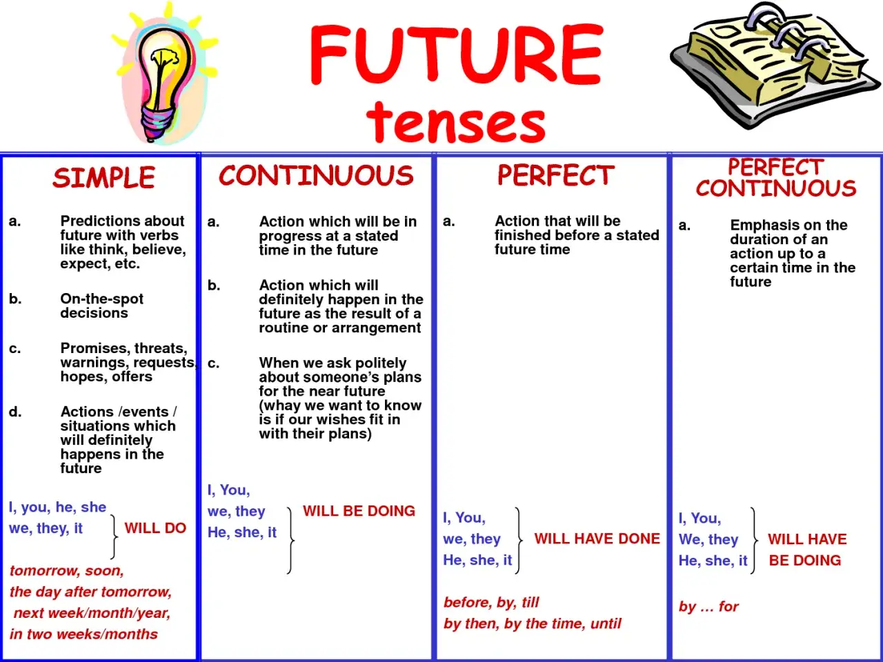 common grammar mistakes Future Perfect