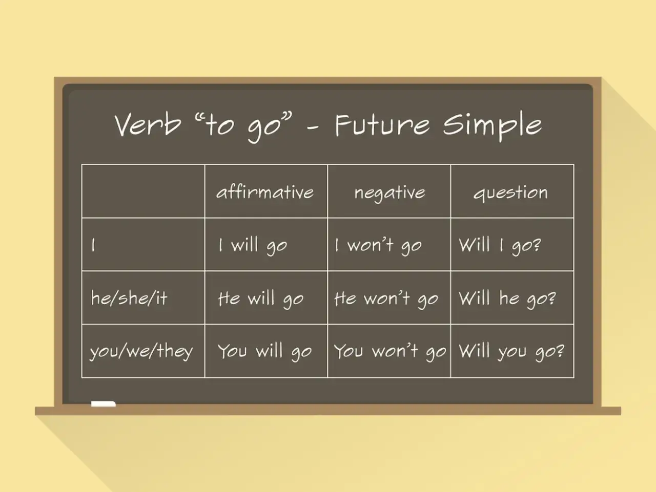 Zasady Future Simple will be going to