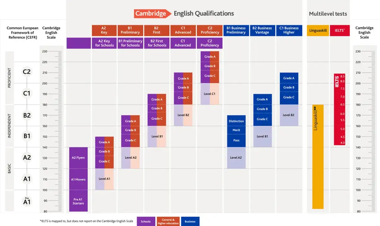 Certyfikat Cambridge C2 Proficiency