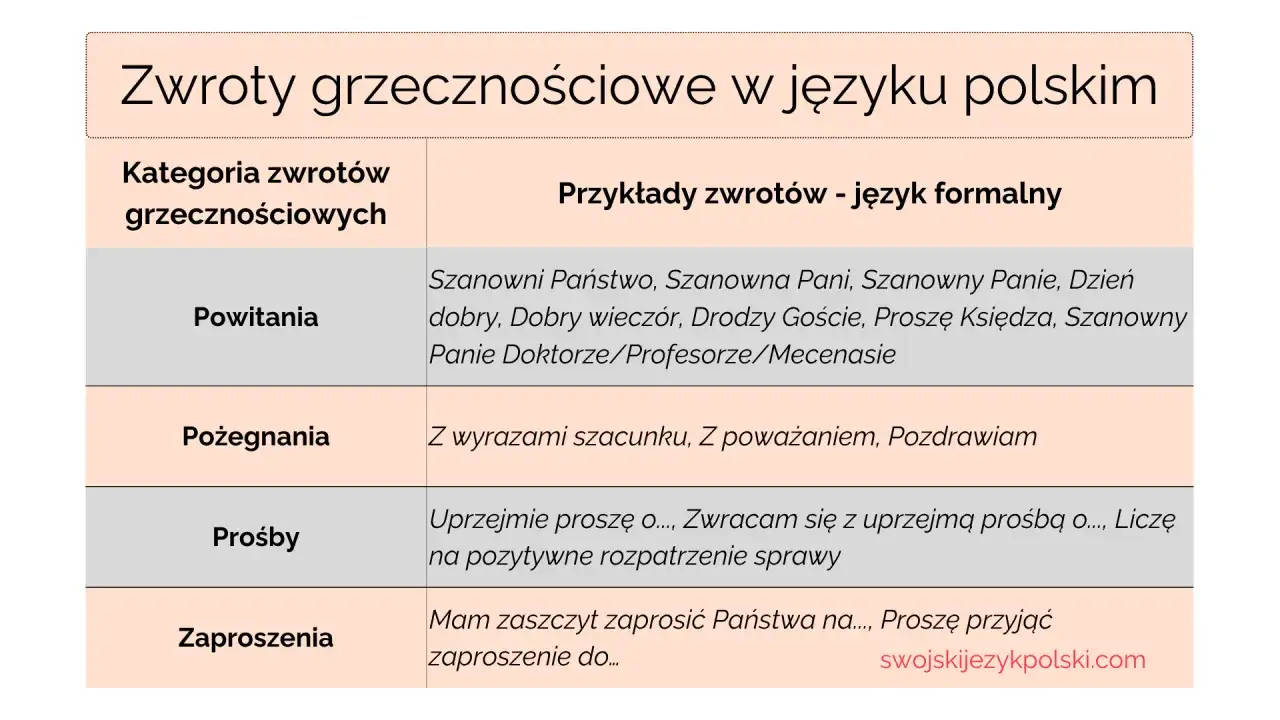 Etykieta językowa w Polsce, zasady grzeczności