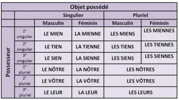 Tabela zaimków dzierżawczych francuski: le mien, la mienne, les miens, les miennes, le tien, la tienne, les tiens, les tiennes, le sien, la sienne, les siens, les siennes, le nôtre, la nôtre, les nôtres, le vôtre, la vôtre, les vôtres, le leur, la leur...