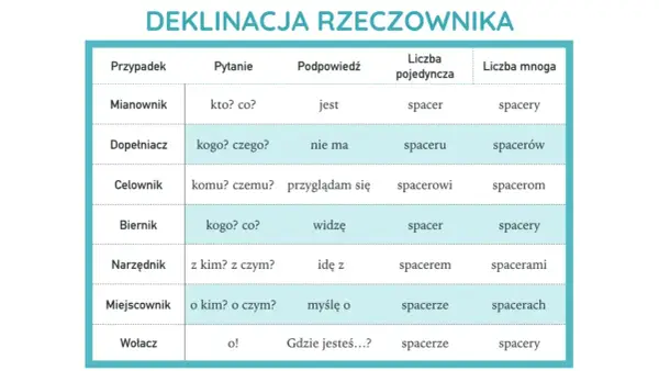 Rzeczownik: jak rozpoznać go pytaniami "kto?" i "co?"