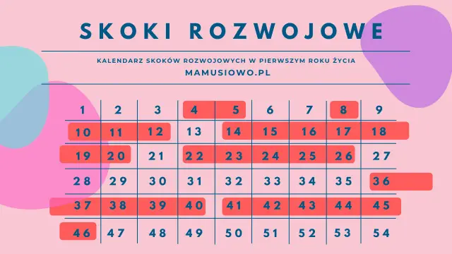 Kalendarz skoków rozwojowych w pierwszym roku życia. Poznaj, jak rozpoznać skok rozwojowy i wspierać dziecko.