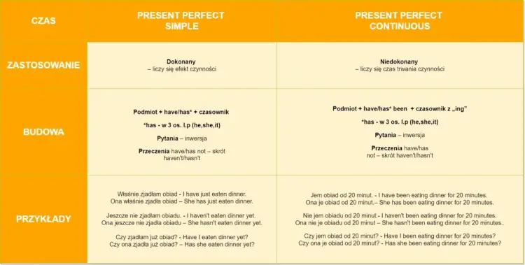 Present Perfect Continuous: Ćwiczenia z kluczem. Czy znasz różnice?
